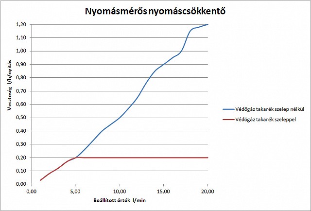VTS-003 gáztakarékszelep fogyasztási görbéje